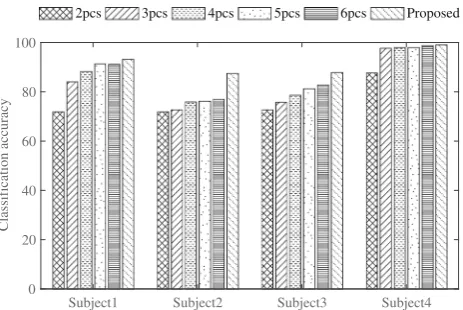 Fig. 3 Effect of channel selection on classiﬁcation accuracy for allfour subjects in case of MC pair of tasks