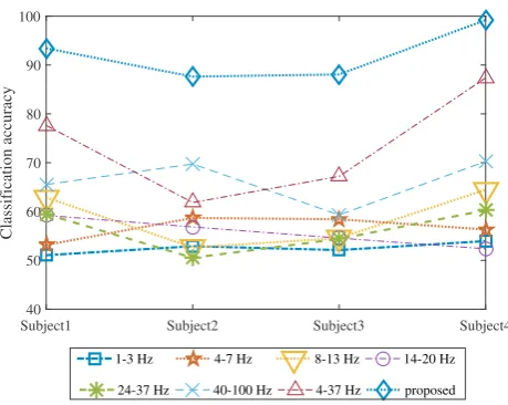 Fig. 6 Effect of frequency band selection on classiﬁcation accuracyfor all four subjects in case of MC pair of tasks