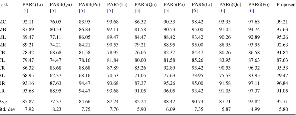 Table 2 Overall classiﬁcation accuracy obtained for subject 2