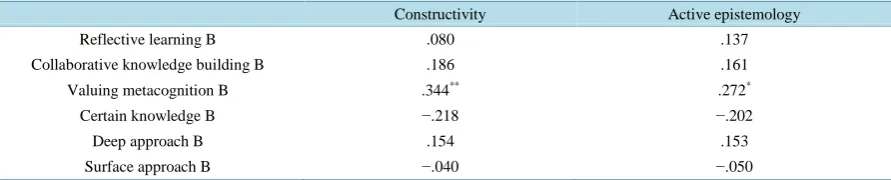 Table 9. Spearman’s correlations between constructivity, active epistemology and MED NORD and mindset