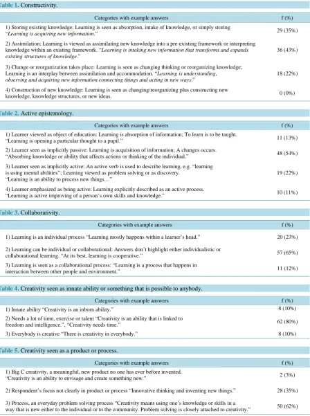Table 1. Constructivity.                                                                                   