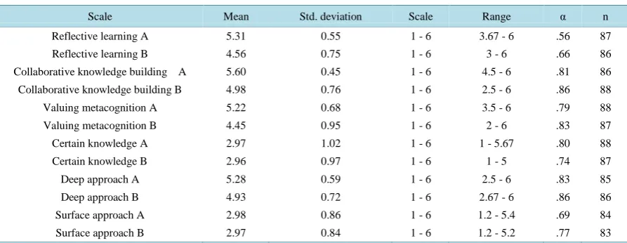 Table 6. Creativity seen as individual or collaborational.                                                        