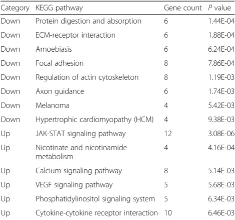 Table 2 Pathway enrichment analysis of DEGs