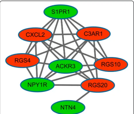 Table 4 Pathways enriched by the genes in sub-network