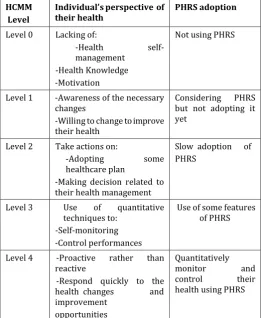 Table 1: Health Capability Maturity level and the use of PHRS 