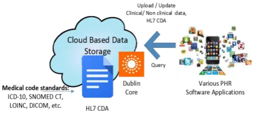 figure, the content of each HL7 CDA document is described in 