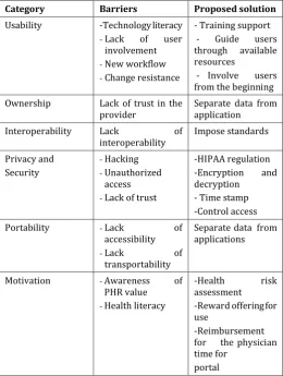 Table 2. Summary of Barriers of PHRS adoption  