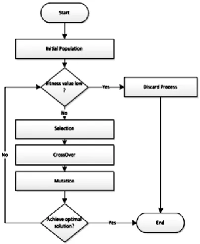 Figure 3: Proposed Genetic Algorithm Components