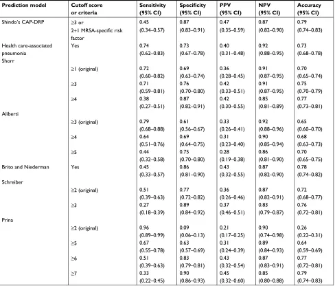 Table 3 comparison of predictive rules or criteria for caP-DRPs