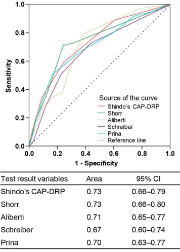 Figure 3 Receiver operating characteristic curves for predicting caP drug resistance.Note: The definitions of each predictive rule are described in Figure 1.Abbreviations: CI, confidence interval; CAP, community-acquired pneumonia; CAP-DRPs, community-acquired pneumonia drug-resistant pathogens.