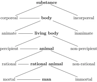 Figure 1. Porphyry’s tree