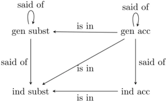 Figure 1. The ontological square