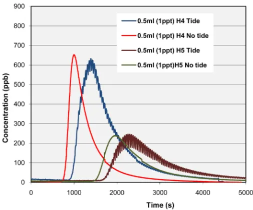 Figure 17. Comparison of concentration distribution for hole 4 and 5 with and without tidal forcing