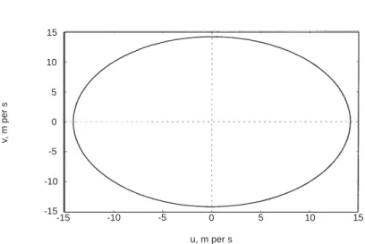 Fig. 1. The two-dimensional problem with latitude variations. The (u, v) diagram for the horizontal case with an initial velocity of (10, 10)