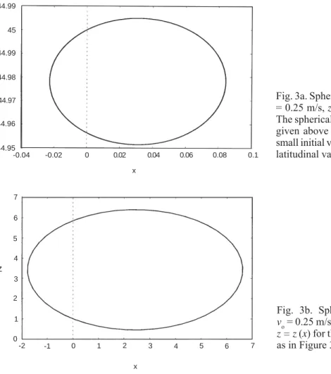 Fig.  3b.  Spherical case,  u o  = 5  m/s, v o  = 0.25 m/s,  z o  = 1 km,  lat = 45 deg.