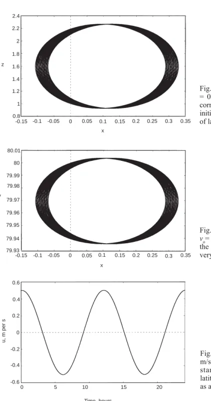 Fig. 5a. Primitive equations, u o = 0.5 m/s, v o  = 0.25 m/s, lat. = 10 deg. The starting latitude is 10 degrees of latitude