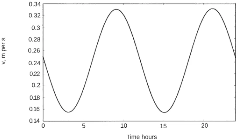 Fig. 5b. Primitive equations, u o  = 0.5 m/s, v o = 0.25 m/s, lat. = 10 deg. The meridional velocity as a function of time.