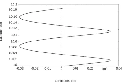Fig. 5d. Primitive equations, u o = 0.5 m/s, v o = 0.25 m/s, lat.= 10 deg.  A longitude- longitude-latitude diagram showing the small variations in the wind components u and v.