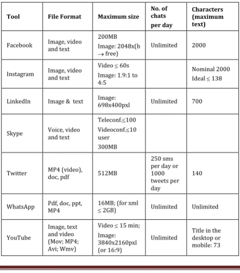Table -1: Main characteristics of technological tools 