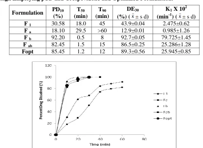 Table 3: Dissolution Parameters of Irbesartan Tablets Prepared as per 22 Factorial 