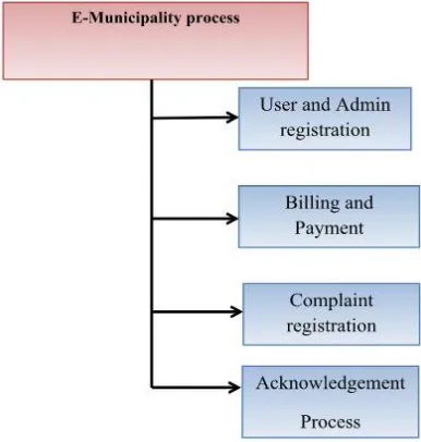 Fig-2: Process Functionality of E-municipality 