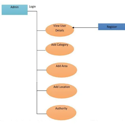 Fig-4: Admin Registration 