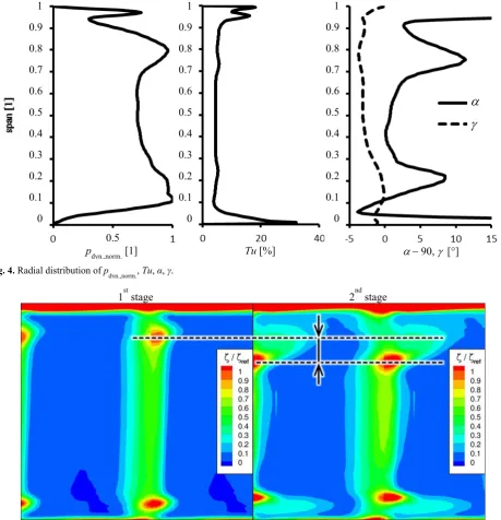 Fig. 5. Field of normalized kinetic energy losses in section behind the stator blades.