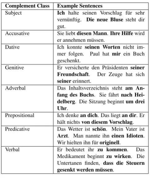 Table 1: German example sentences from E-VALBU.