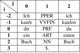 Table 2: Specifying macros.