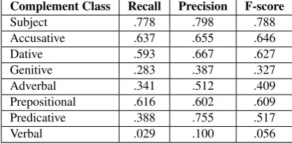 Table 3: Best results for each complement class.