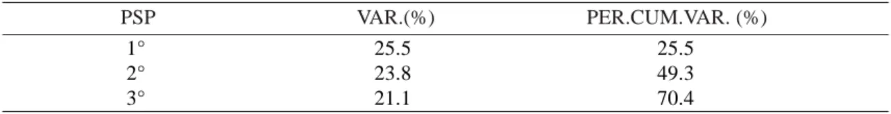 Table 2. Percentages of variance explained and cumulative percentage explained by the three components.