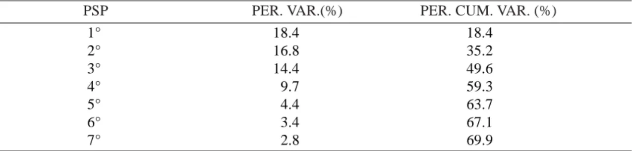 Table 1. Percentages of variance explained and cumulative percentage explained by the seven components.
