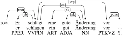 Figure 1: Dependency tree visualizing the output of MATE