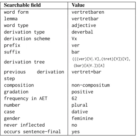 Table 1:Searchable ﬁelds in AET for the word formvertretbaren. The user can search for either the word formor the lemma.