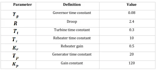 Table -1: Parameters of the thermal power system 