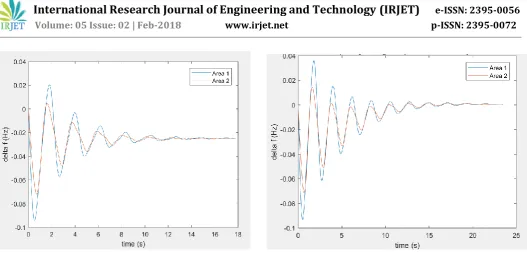 Fig -3: Response of the two-area system without any controller due to 50% increase in load
