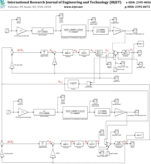 Fig -7:  Block Diagram of the two-area system connected with the PV system. 