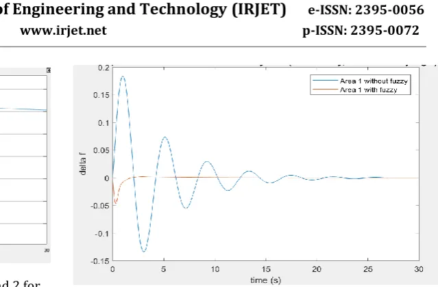 Fig. -14: Tie-line power change between area 1 and 2 for  the system with PI and FLC (50% change in load)