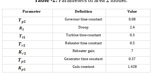 Table 2 shows the parameters corresponding to the state model of area 2 and Figure 2 shows the block diagram of this area