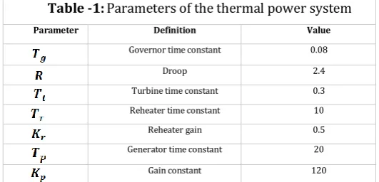 Table -1: Parameters of the thermal power system 