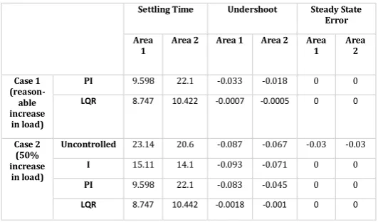 Table -7: Comparison between the response specifications for the uncontrolled system and due to PI and LQR 