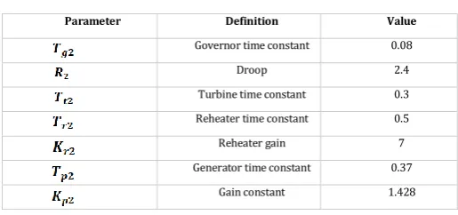 Table 2 shows the parameter from which the state model of area 2 has been constructed and Figure 2 shows the block diagram