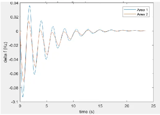 Fig -3: Response of the two-area system without any controller due to 50% increase in load