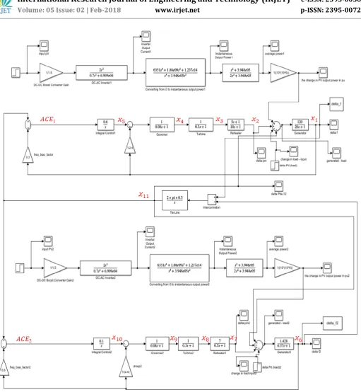 Fig -6:  Block Diagram of the two-area system connected with the PV system. 