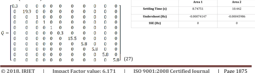 Table -3: Response summary for both areas with LQR (equal and reasonable change in load)