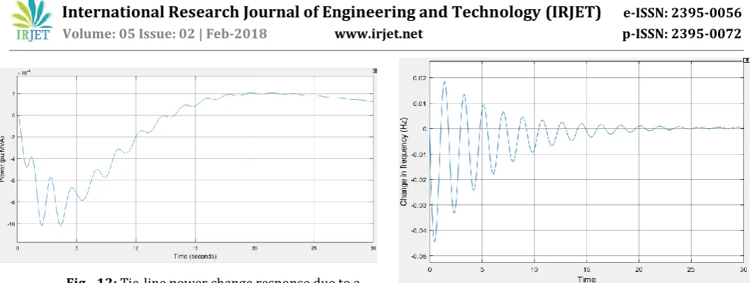 Fig. -12: Tie-line power change response due to a reasonable increase in load. 