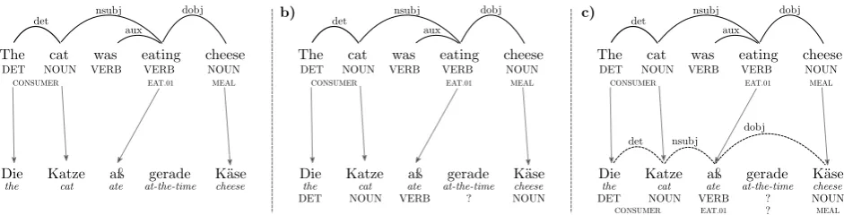 Figure 1: Stepwise example of annotation projection for an English-German sentence pair