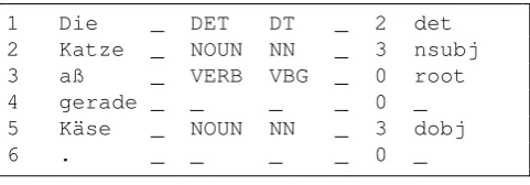 Figure 2: German example sentence with projected annota-tions rendered in CoNLL-U format (ﬁrst 8 columns).