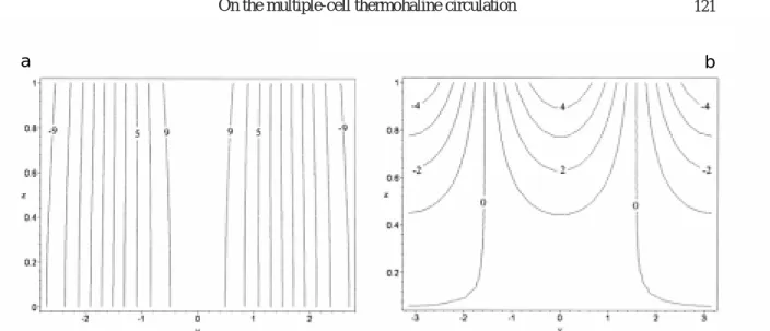 Fig. 2. Diffusion dominated regime for the pole-equator-pole system at small surface forcing (a=b=10) and aspect ratio  ε  = 0.4:  (a) temperature T(y,z) and (b) salinity S(y,z) fields.