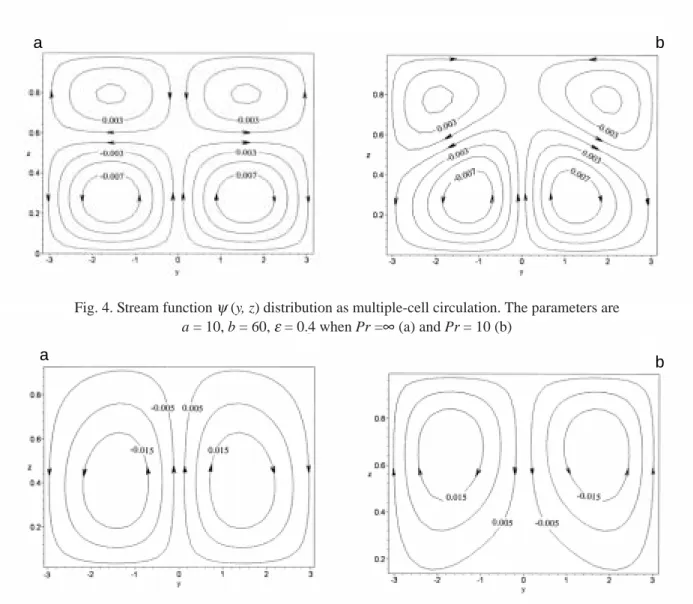 Fig. 4. Stream function ψ (y, z) distribution as multiple-cell circulation. The parameters are a = 10, b = 60, ε = 0.4 when Pr = ∞  (a) and Pr = 10 (b)